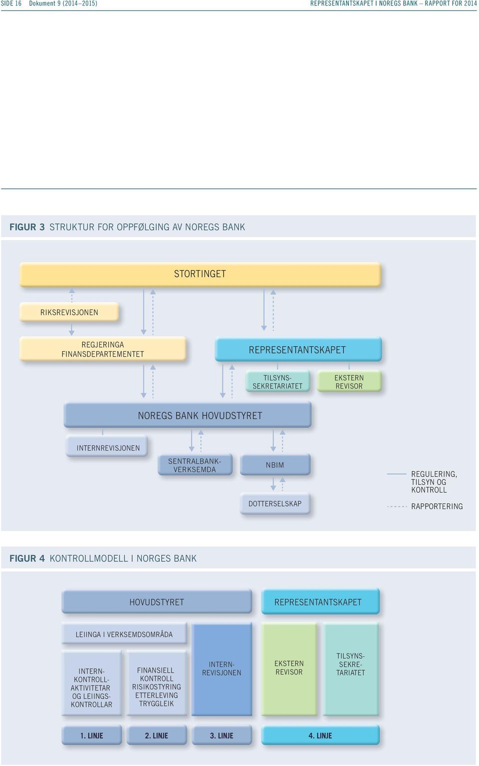 OG KONTROLL DOTTERSELSKAP RAPPORTERING FIGUR 4 KONTROLLMODELL I NORGES BANK HOVUDSTYRET REPRESENTANTSKAPET LEIINGA I VERKSEMDSOMRÅDA INTERN- KONTROLL- AKTIVITETAR OG
