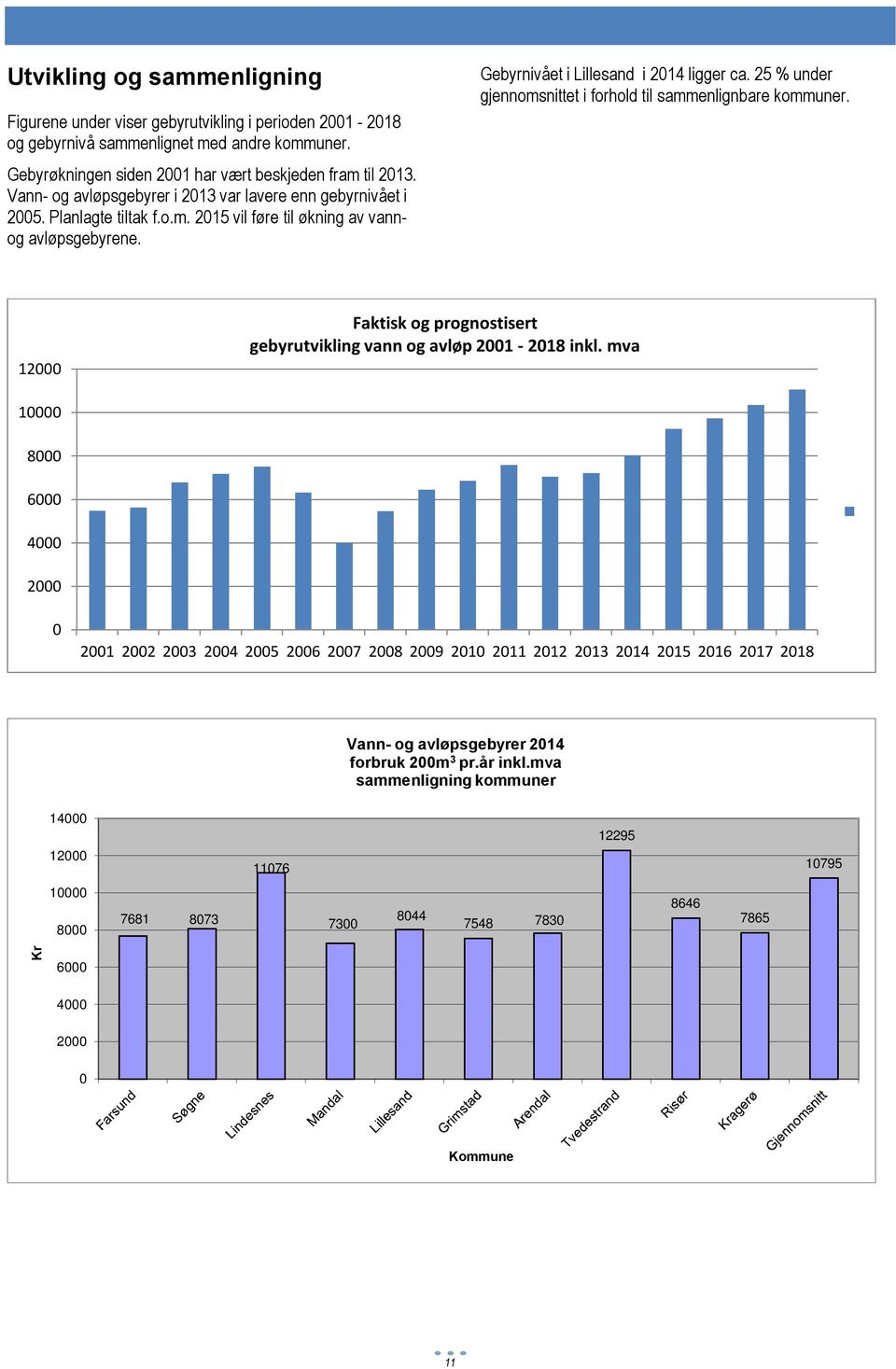 25 % under gjennomsnittet i forhold til sammenlignbare kommuner. 12000 Faktisk og prognostisert gebyrutvikling vann og avløp 2001-2018 inkl.