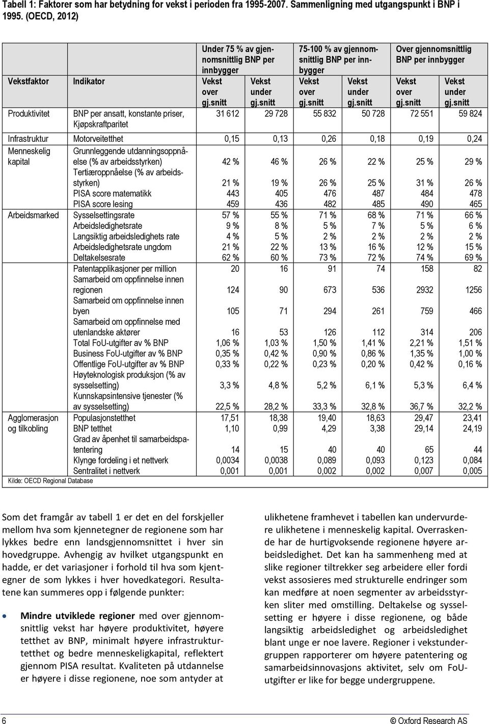 snitt 75-100 % av gjennomsnittlig BNP per innbygger Vekst over gj.snitt Vekst under gj.