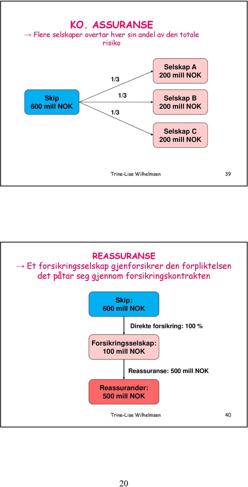 forsikringsselskap gjenforsikrer den forpliktelsen det påtar seg gjennom forsikringskontrakten Skip: 600 mill NOK