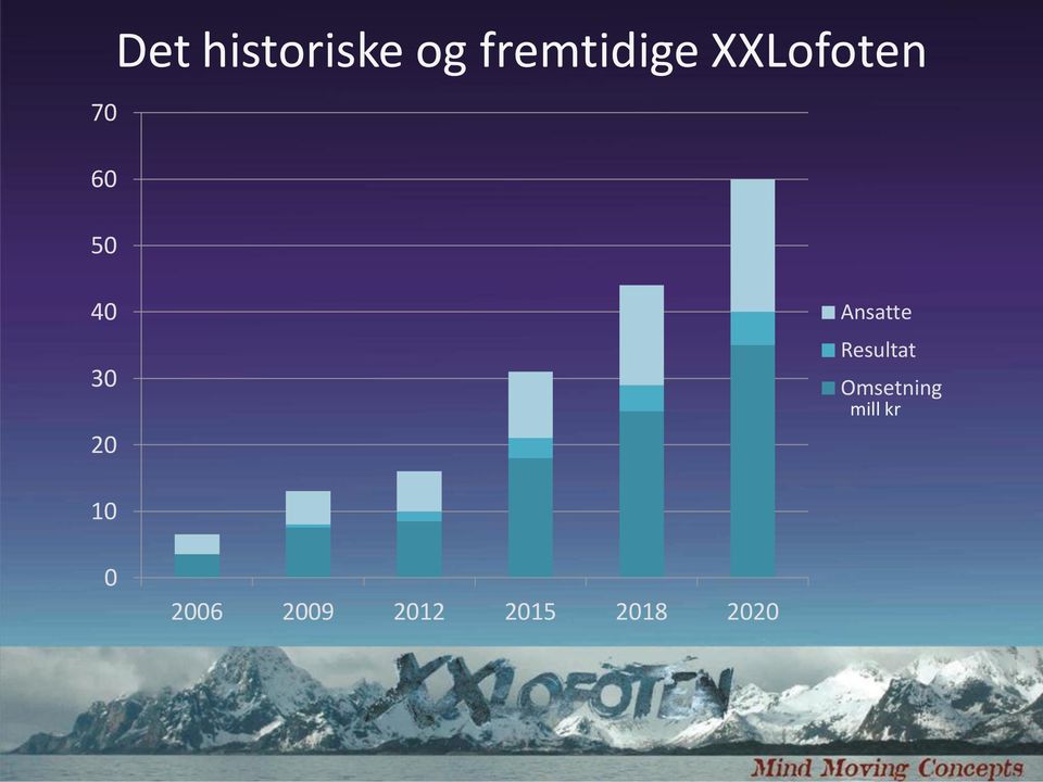 Ansatte Resultat Omsetning mill