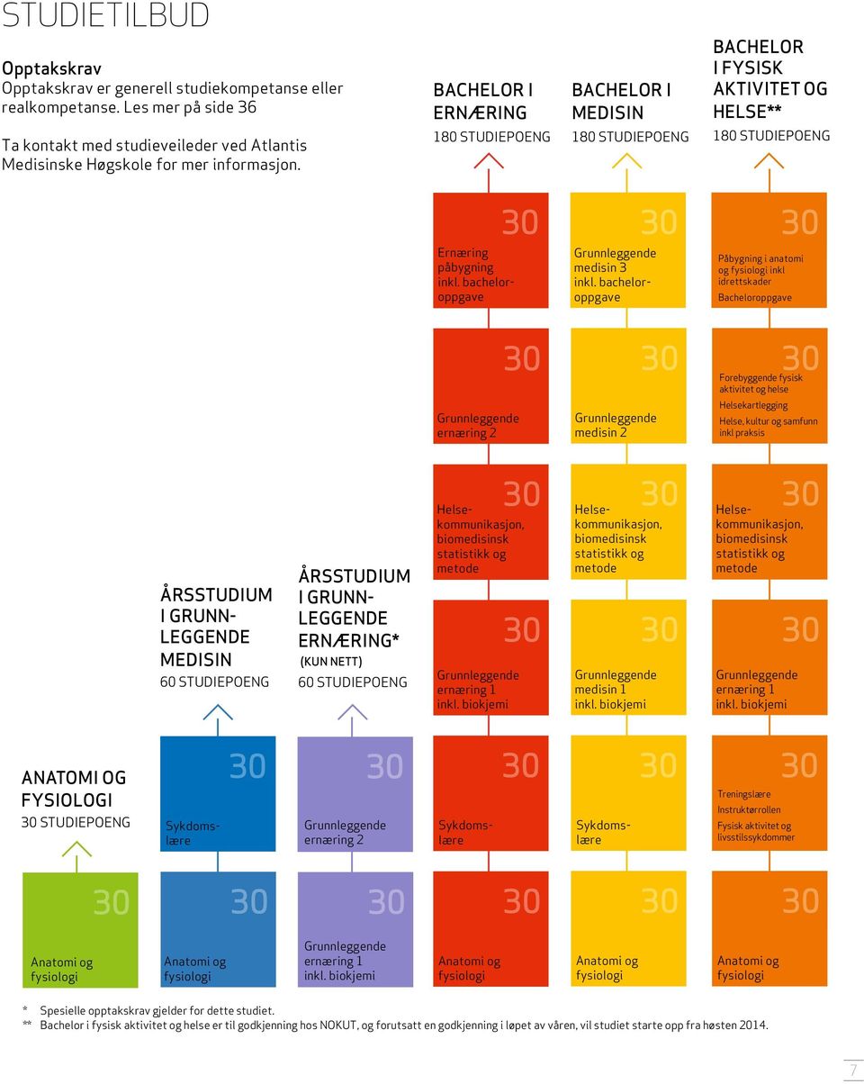 180 STUDIEPOENG 180 STUDIEPOENG 180 STUDIEPOENG Ernæring påbygning inkl. bacheloroppgave Grunnleggende medisin 3 inkl.