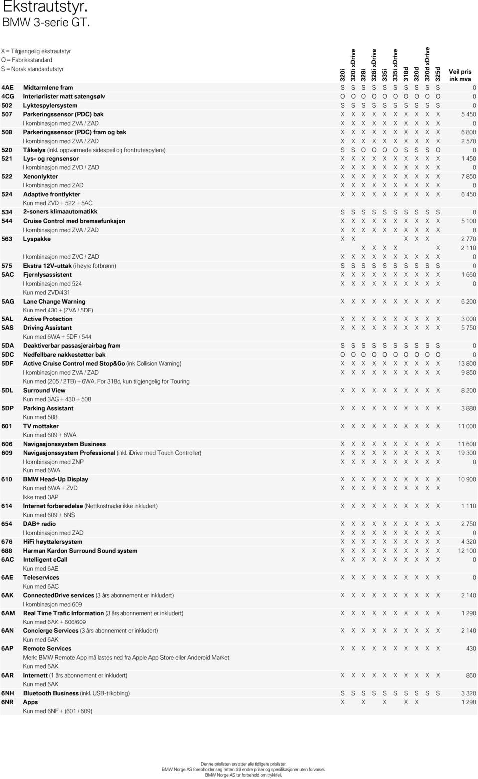 X X X X X 5450 I kombinasjon med ZVA / ZAD X X X X X X X X X X 0 508 Parkeringssensor (PDC) fram og bak X X X X X X X X X X 6800 I kombinasjon med ZVA / ZAD X X X X X X X X X X 2570 520 Tåkelys (Inkl.