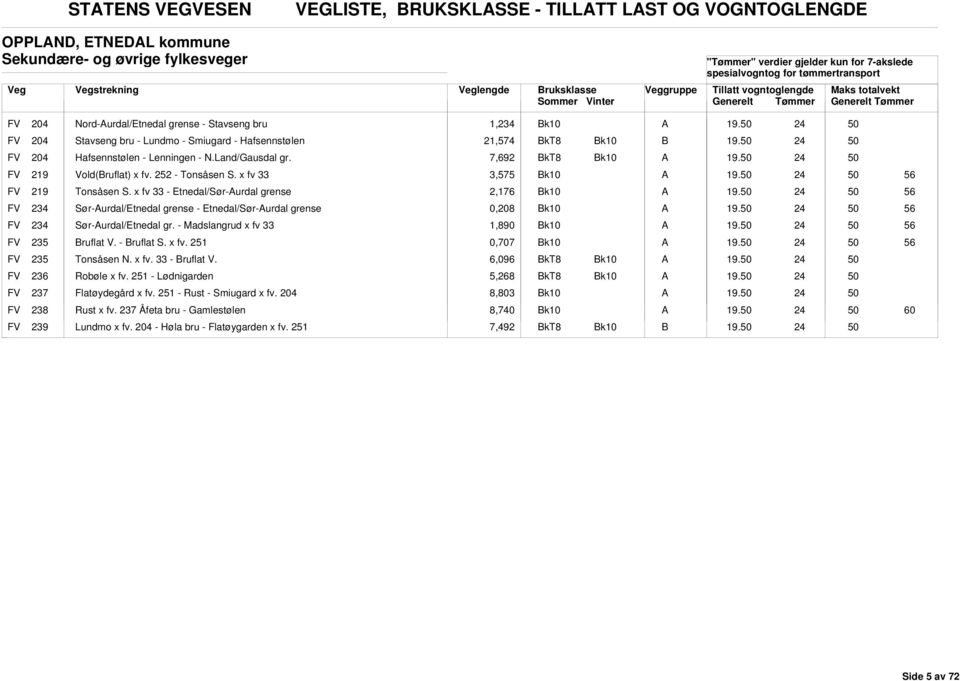 x fv 33 - Etnedal/Sør-urdal grense 2,176 FV 234 Sør-urdal/Etnedal grense - Etnedal/Sør-urdal grense 0,208 FV 234 Sør-urdal/Etnedal gr. - Madslangrud x fv 33 1,890 FV 235 ruflat V. - ruflat S. x fv. 251 0,707 FV 235 Tonsåsen N.