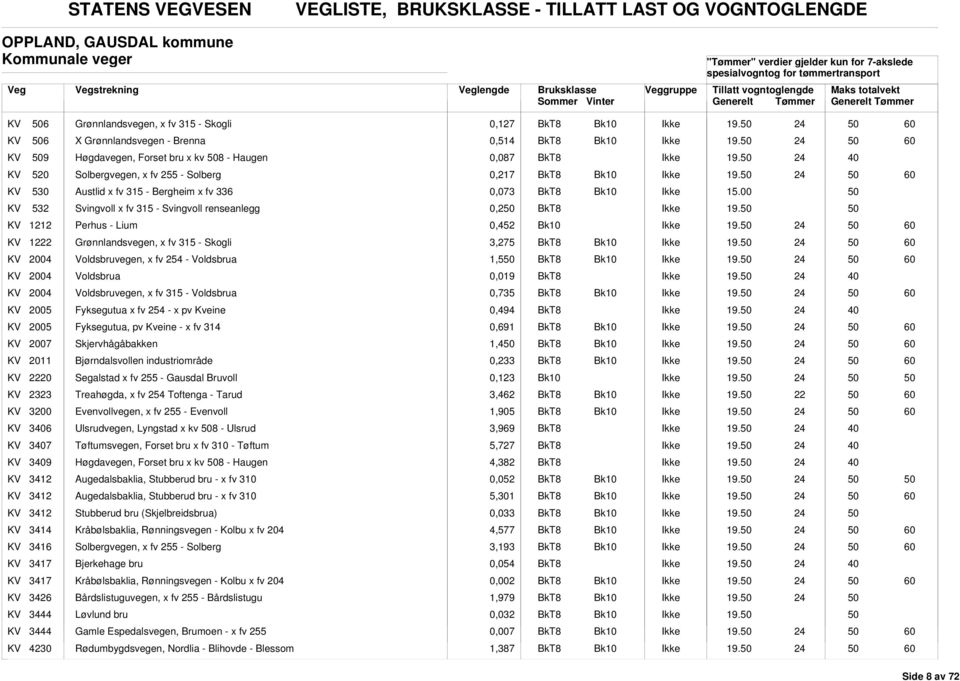 Perhus - Lium 0,452 KV 12 Grønnlandsvegen, x fv 315 - Skogli 3,275 KV 2004 Voldsbruvegen, x fv 254 - Voldsbrua 1,5 KV 2004 Voldsbrua 0,019 KV 2004 Voldsbruvegen, x fv 315 - Voldsbrua 0,735 KV 2005