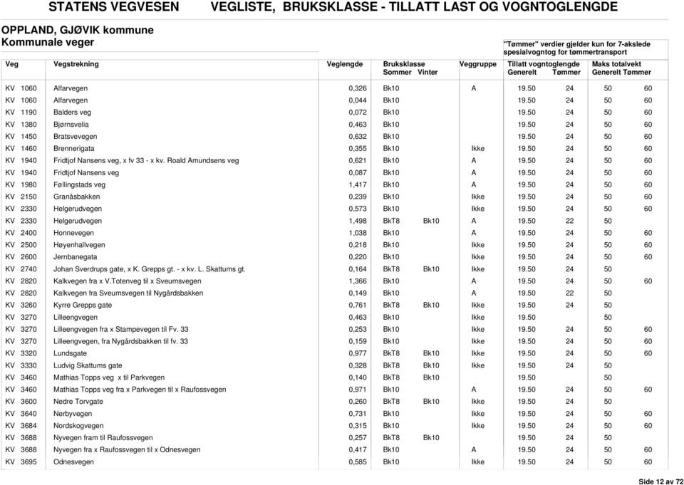 Roald mundsens veg 0,621 KV 19 Fridtjof Nansens veg 0,087 KV 1980 Føllingstads veg 1,417 KV 21 Granåsbakken 0,239 KV 2330 Helgerudvegen 0,573 KV 2330 Helgerudvegen 1,498 KV 00 Honnevegen 1,038 KV 20