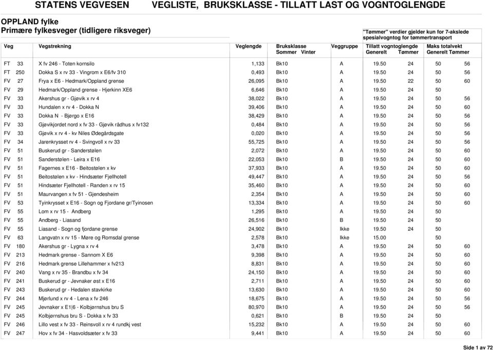 FV 33 Dokka N - jørgo x E16 38,429 FV 33 Gjøvikjordet nord x fv 33 - Gjøvik rådhus x fv1 0,484 FV 33 Gjøvik x rv 4 - kv Niles Ødegårdsgate 0,020 FV 34 Jarenkrysset rv 4 - Svingvoll x rv 33 55,725 FV