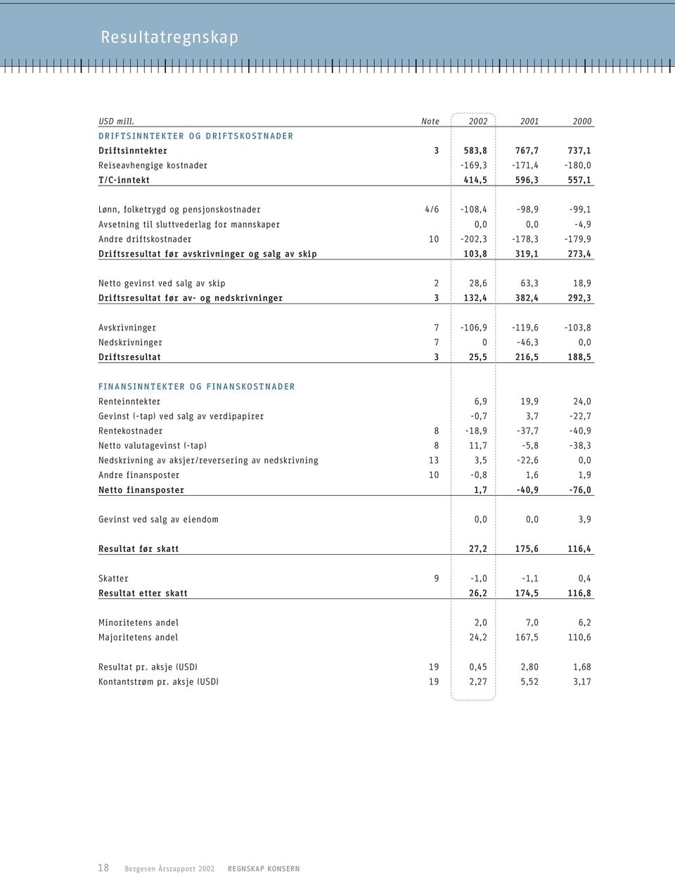 pensjonskostnader 4/6-108,4-98,9-99,1 Avsetning til sluttvederlag for mannskaper 0,0 0,0-4,9 Andre driftskostnader 10-202,3-178,3-179,9 Driftsresultat før avskrivninger og salg av skip 103,8 319,1