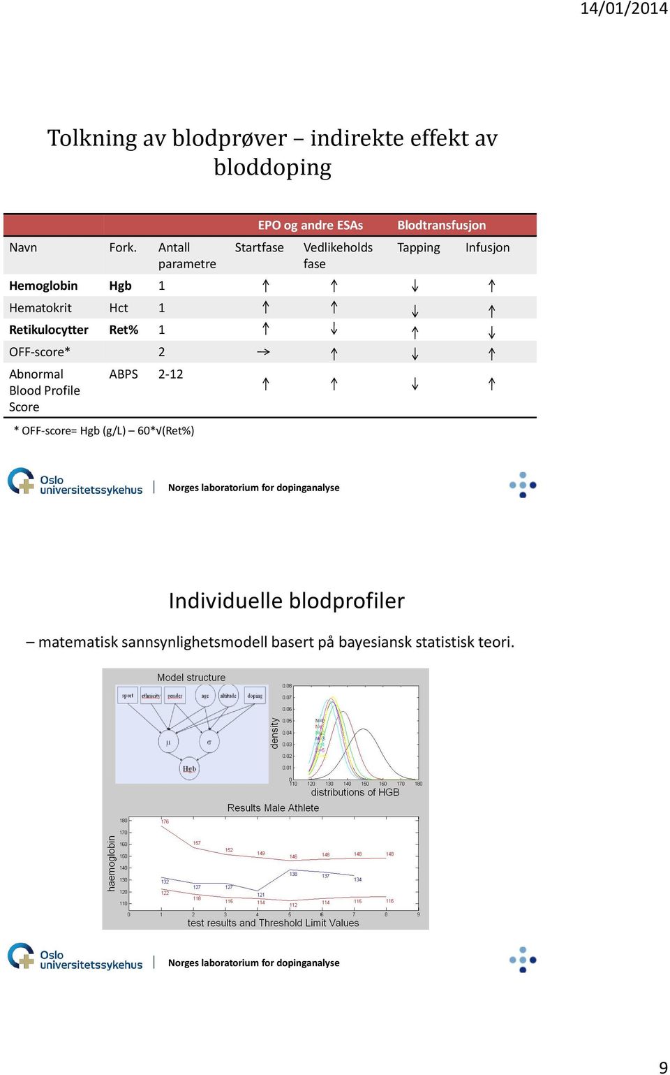 Profile Score ABPS 2-12 * OFF-score= Hgb (g/l) 60* (Ret%) EPO og andre ESAs Startfase Vedlikeholds
