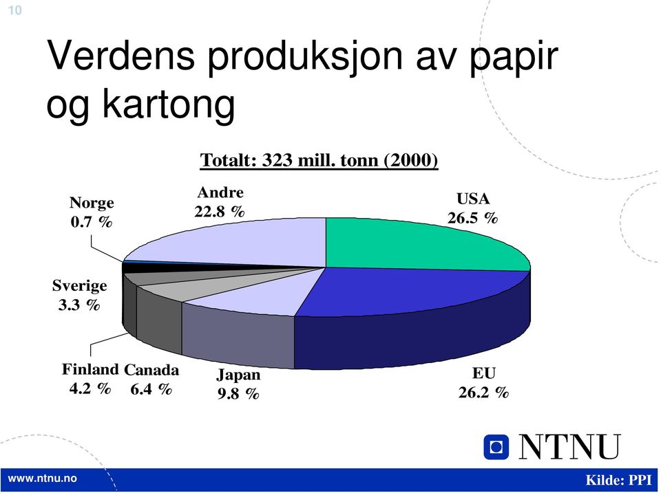 7 % Andre 22.8 % USA 26.5 % Sverige 3.