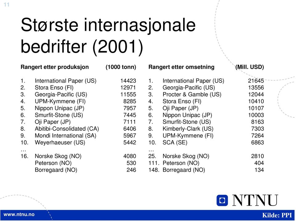 Weyerhaeuser (US) 5442 16. Norske Skog (NO) 4080 Peterson (NO) 530 Borregaard (NO) 246 1. International Paper (US) 21645 2. Georgia-Pacific (US) 13556 3. Procter & Gamble (US) 12044 4.