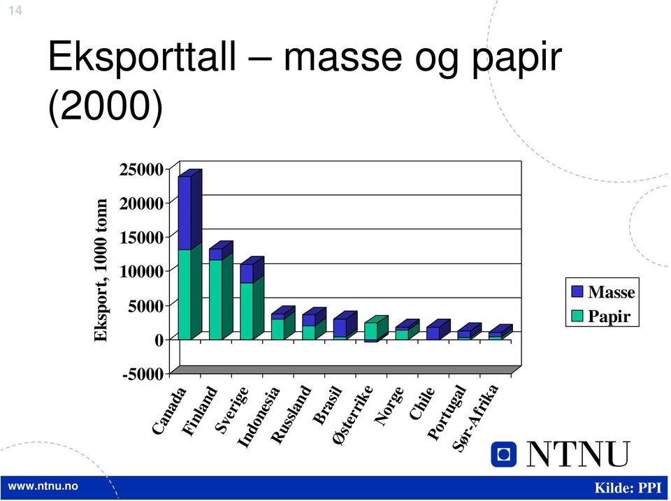 Canada Finland Sverige Indonesia Russland Brasil