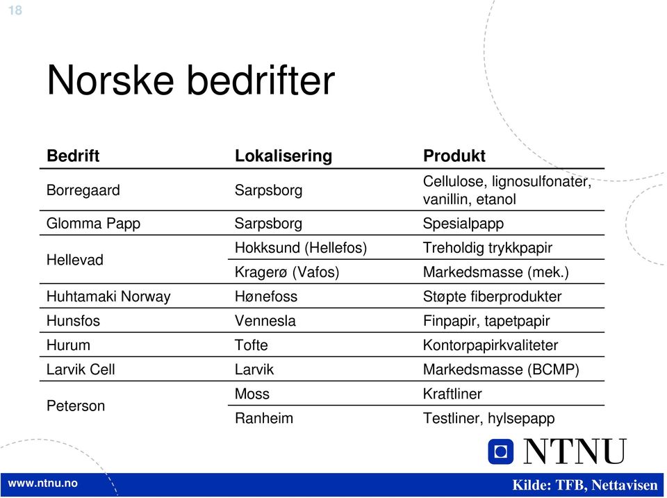 (mek.) Huhtamaki Norway Hønefoss Støpte fiberprodukter Hunsfos Vennesla Finpapir, tapetpapir Hurum Tofte