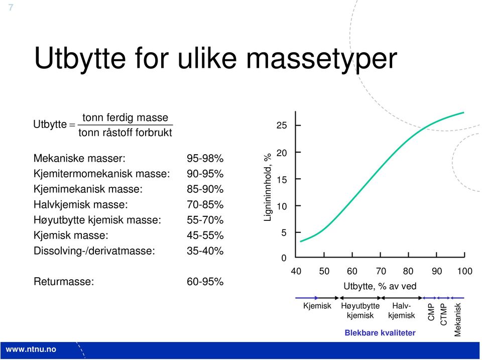 55-70% Lignininnhold, % 20 15 10 Kjemisk masse: 45-55% 5 Dissolving-/derivatmasse: 35-40% 0 Returmasse: 60-95%