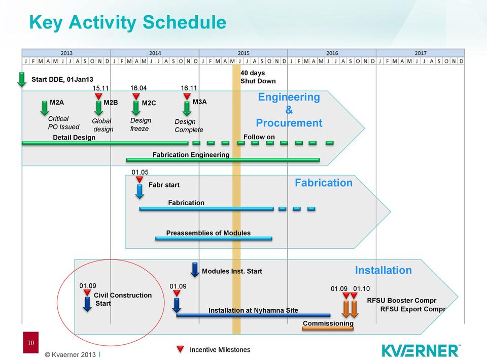 11 Design Complete 40 days Shut Down Engineering & Procurement Follow on Fabrication Engineering 01.