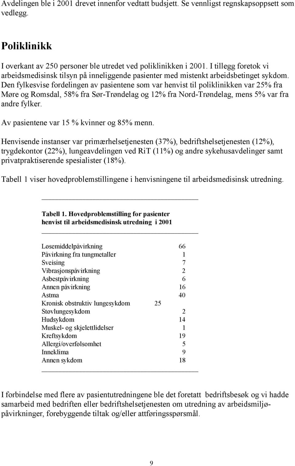Den fylkesvise fordelingen av pasientene som var henvist til poliklinikken var 25% fra Møre og Romsdal, 58% fra Sør-Trøndelag og 12% fra Nord-Trøndelag, mens 5% var fra andre fylker.