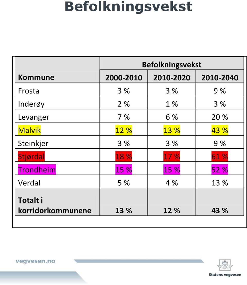 % 13 % 43 % Steinkjer 3 % 3 % 9 % Stjørdal 18 % 17 % 61 % Trondheim 15