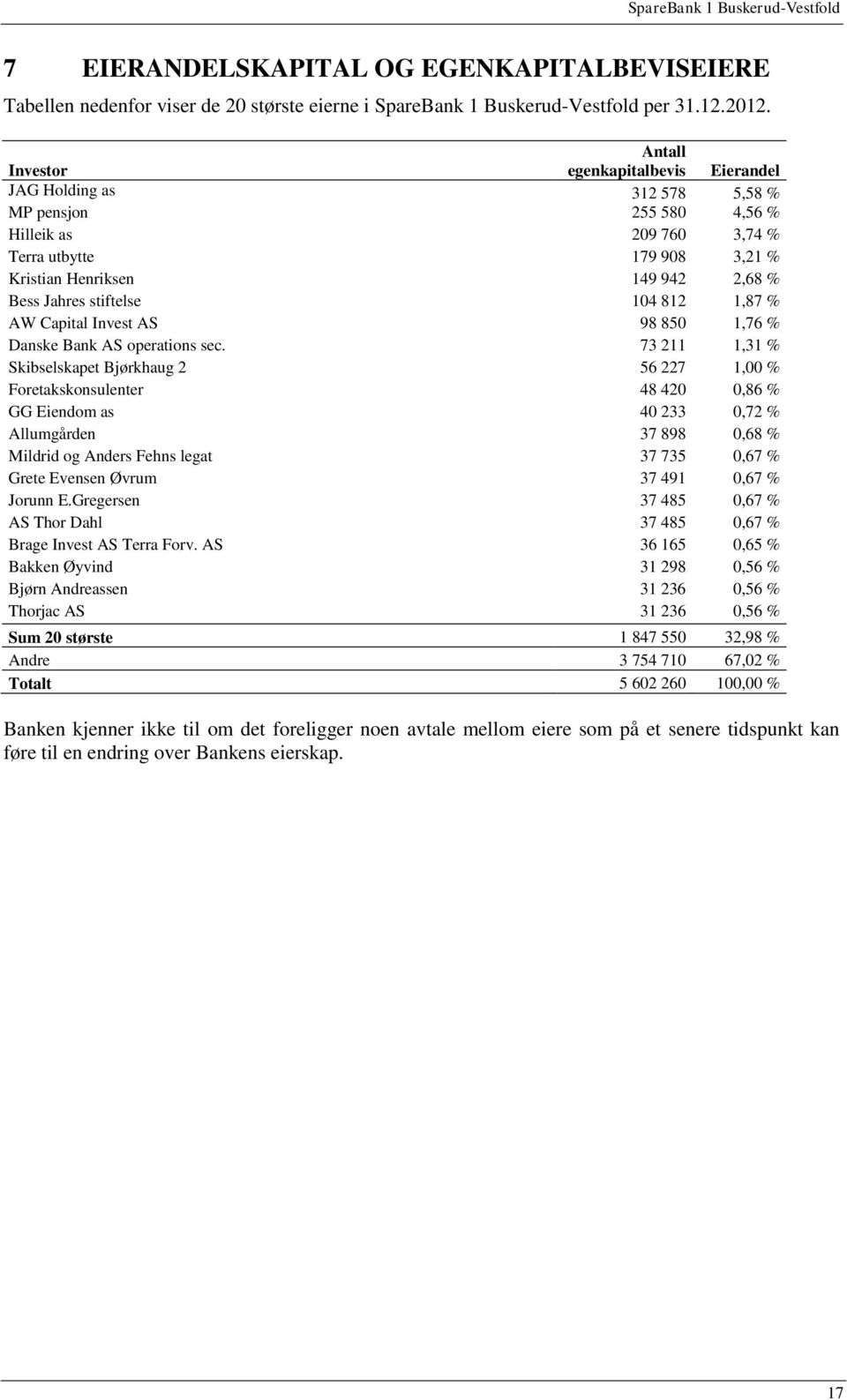 stiftelse 104 812 1,87 % AW Capital Invest AS 98 850 1,76 % Danske Bank AS operations sec.