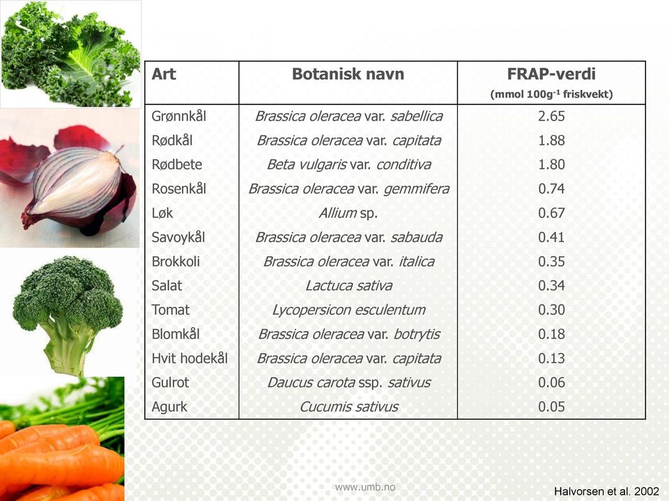 sabauda 0.41 Brokkoli Brassica oleracea var. italica 0.35 Salat Lactuca sativa 0.34 Tomat Lycopersicon esculentum 0.