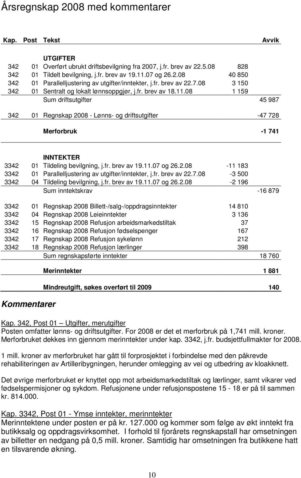 08 1 159 Sum driftsutgifter 45 987 342 01 Regnskap 2008 - Lønns- og driftsutgifter -47 728 Merforbruk -1 741 INNTEKTER 3342 01 Tildeling bevilgning, j.fr. brev av 19.11.07 og 26.2.08-11 183 3342 01 Parallelljustering av utgifter/inntekter, j.