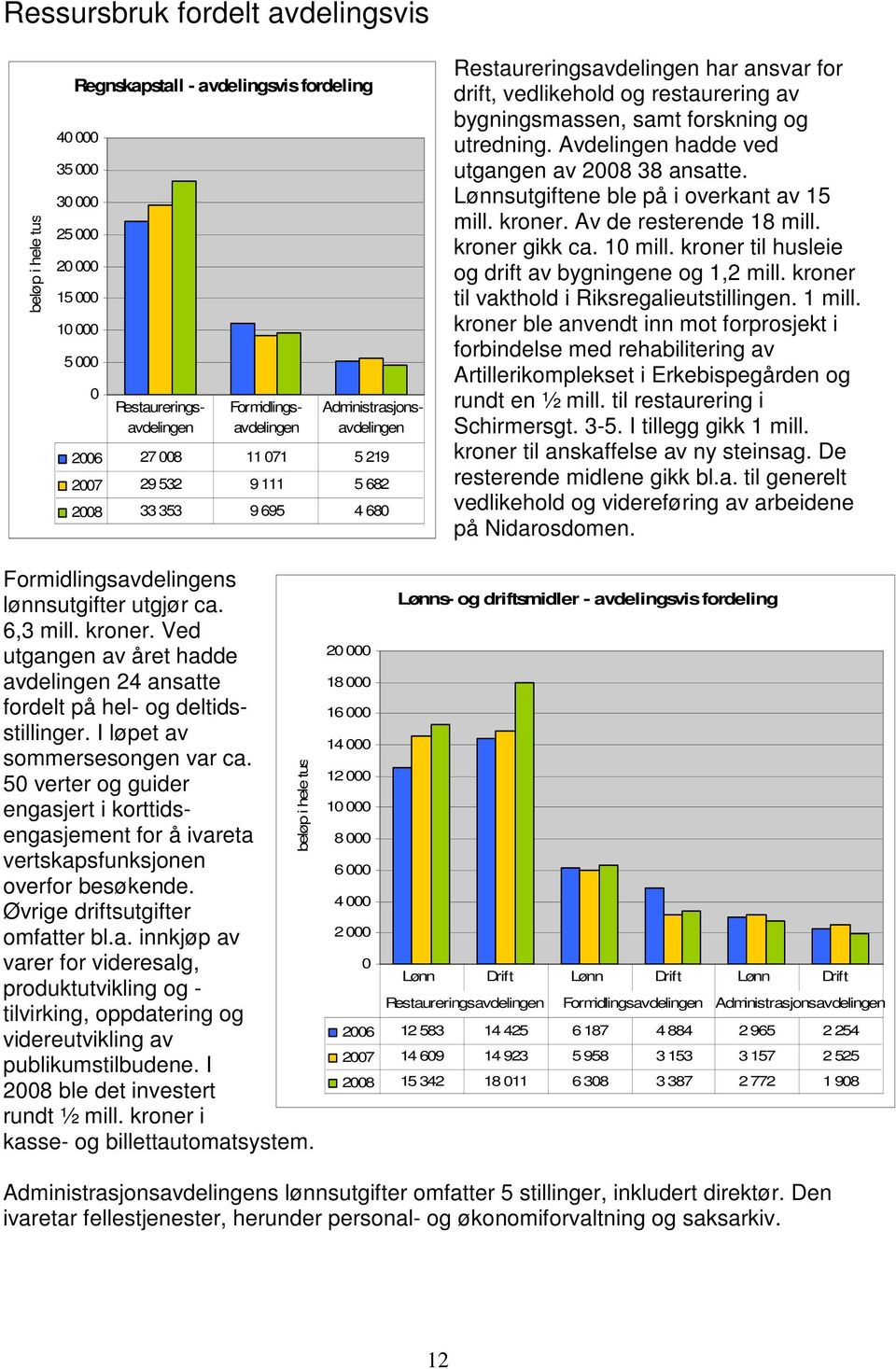 forskning og utredning. Avdelingen hadde ved utgangen av 2008 38 ansatte. Lønnsutgiftene ble på i overkant av 15 mill. kroner. Av de resterende 18 mill. kroner gikk ca. 10 mill.