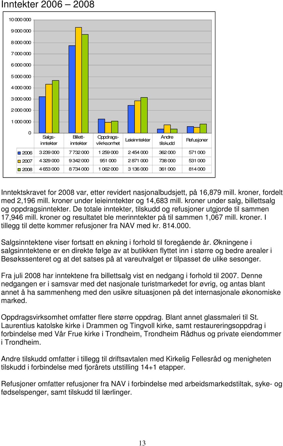 Inntektskravet for 2008 var, etter revidert nasjonalbudsjett, på 16,879 mill. kroner, fordelt med 2,196 mill. kroner under leieinntekter og 14,683 mill.