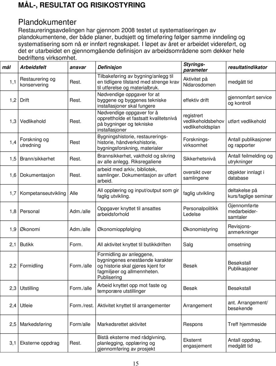 mål Arbeidsfelt ansvar Definisjon 1,1 Restaurering og konservering Rest. 1,2 Drift Rest. 1,3 Vedlikehold Rest. 1,4 Forskning og utredning Rest 1,5 Brann/sikkerhet Rest. 1,6 Dokumentasjon Rest.