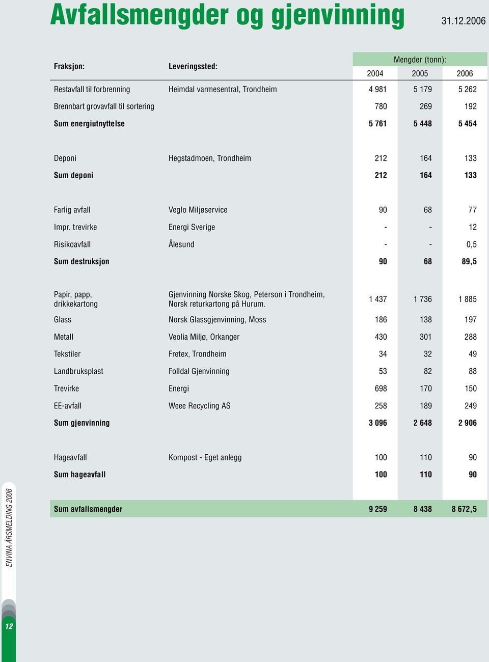 energiutnyttelse 5 761 5 448 5 454 Deponi Hegstadmoen, Trondheim 212 164 133 Sum deponi 212 164 133 Farlig avfall Veglo Miljøservice 90 68 77 Impr.