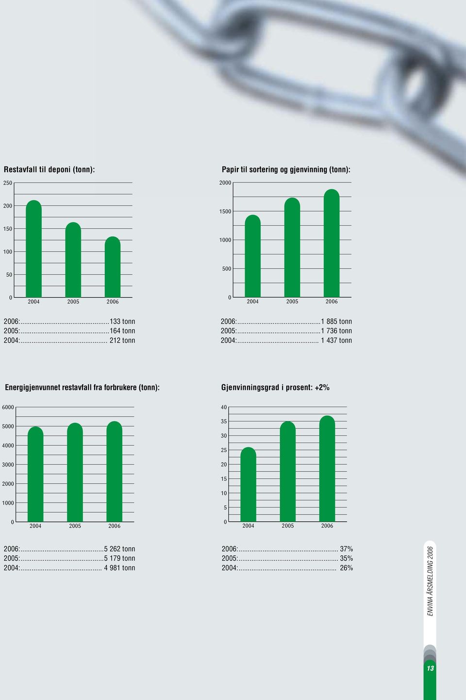 .. 1 437 tonn Energigjenvunnet restavfall fra forbrukere (tonn): Gjenvinningsgrad i prosent: +2% 6000 5000 4000 3000 2000 1000 40