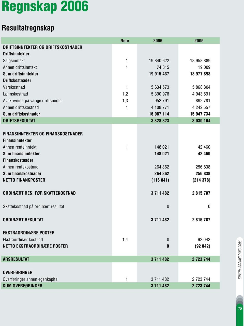 Sum driftskostnader 16 087 114 15 947 734 DRIFTSRESULTAT 3 828 323 3 030 164 FINANSINNTEKTER OG FINANSKOSTNADER Finansinntekter Annen renteinntekt 1 148 021 42 460 Sum finansinntekter 148 021 42 460