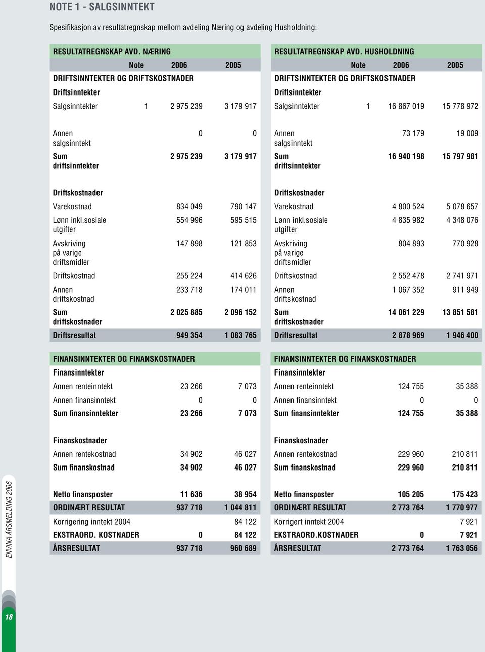 16 867 019 15 778 972 Annen salgsinntekt Sum driftsinntekter 0 0 Annen salgsinntekt 2 975 239 3 179 917 Sum driftsinntekter 73 179 19 009 16 940 198 15 797 981 Driftskostnader Driftskostnader