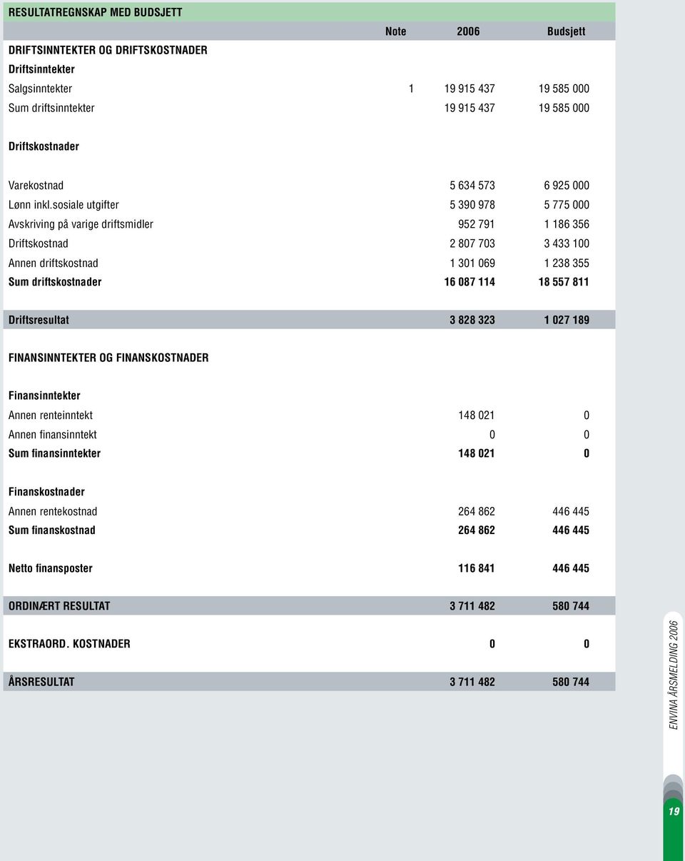 sosiale utgifter 5 390 978 5 775 000 Avskriving på varige driftsmidler 952 791 1 186 356 Driftskostnad 2 807 703 3 433 100 Annen driftskostnad 1 301 069 1 238 355 Sum driftskostnader 16 087 114 18