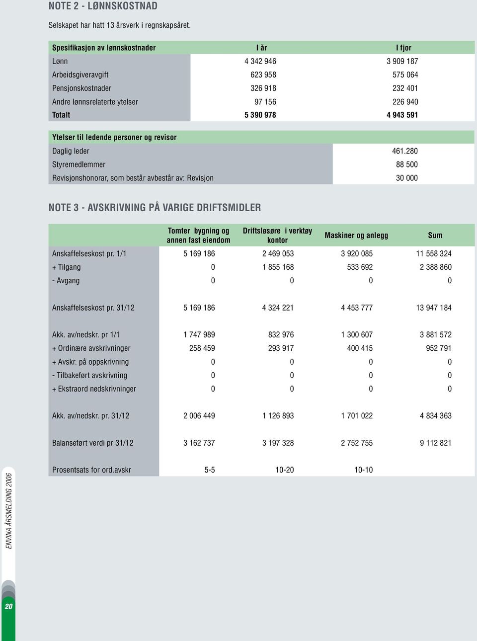 4 943 591 Ytelser til ledende personer og revisor Daglig leder 461.