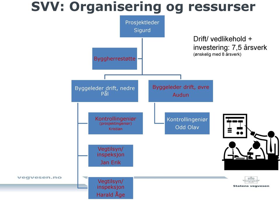 nedre Pål Byggeleder drift, øvre Audun Kontrollingeniør (prosjektingeniør)