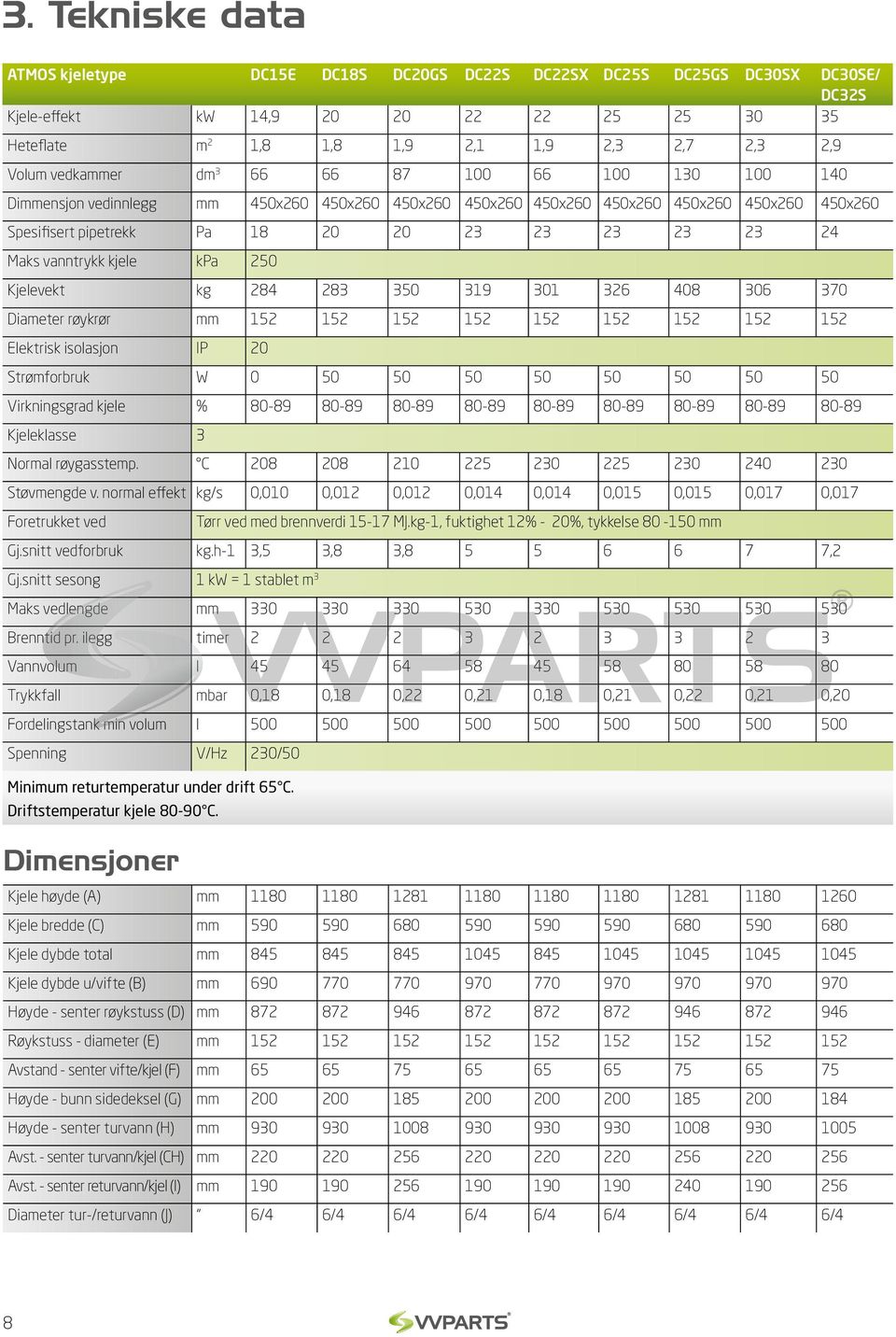 Maks vanntrykk kjele kpa 250 Kjelevekt kg 284 283 350 319 301 326 408 306 370 Diameter røykrør mm 152 152 152 152 152 152 152 152 152 Elektrisk isolasjon IP 20 Strømforbruk W 0 50 50 50 50 50 50 50