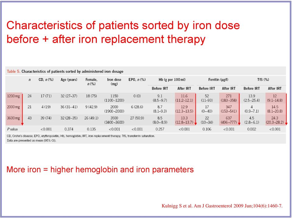 = higher hemoglobin and iron parameters Kulnigg S