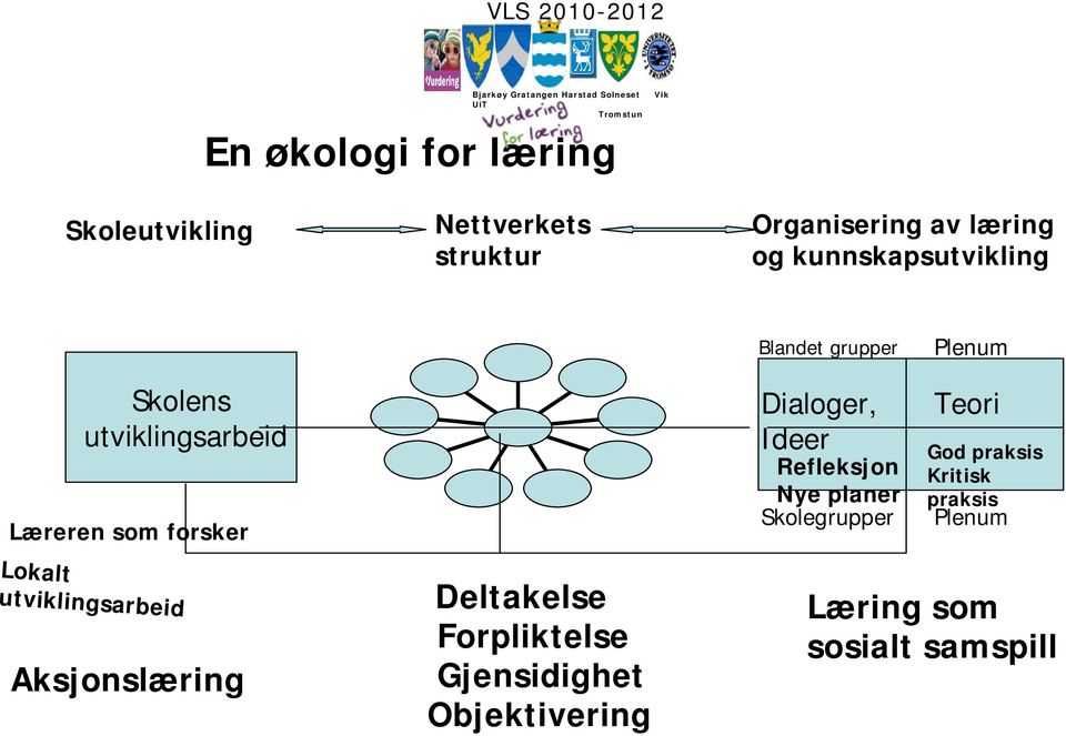 Dialoger, Ideer Refleksjon Nye planer Skolegrupper Plenum Teori God praksis Kritisk praksis Plenum Lokalt