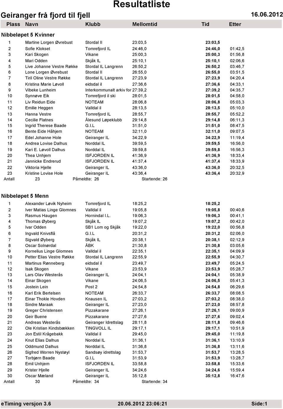 Langrenn 27:23,9 27:23,9 04:20,4 8 Kristina Marie Løvoll eidsdal il 27:36,6 27:36,6 04:33,1 9 Vibeke Lunheim Interkommunalt arkiv for 27:39,2 27:39,2 04:35,7 10 Synnøve Eik Tomrefjord il ski 28:01,5