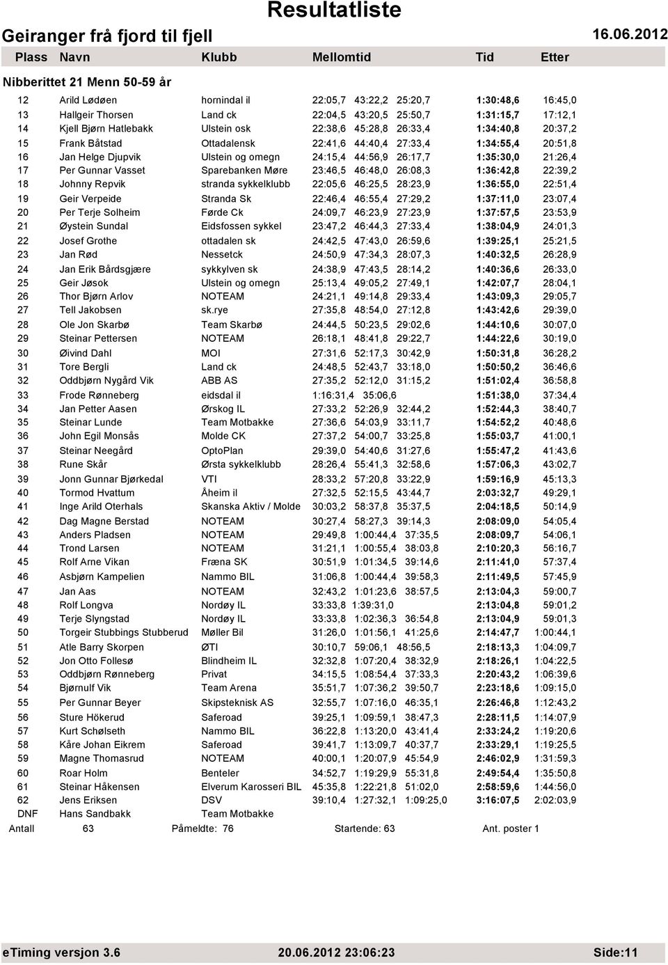 21:26,4 17 Per Gunnar Vasset Sparebanken Møre 23:46,5 46:48,0 26:08,3 1:36:42,8 22:39,2 18 Johnny Repvik stranda sykkelklubb 22:05,6 46:25,5 28:23,9 1:36:55,0 22:51,4 19 Geir Verpeide Stranda Sk