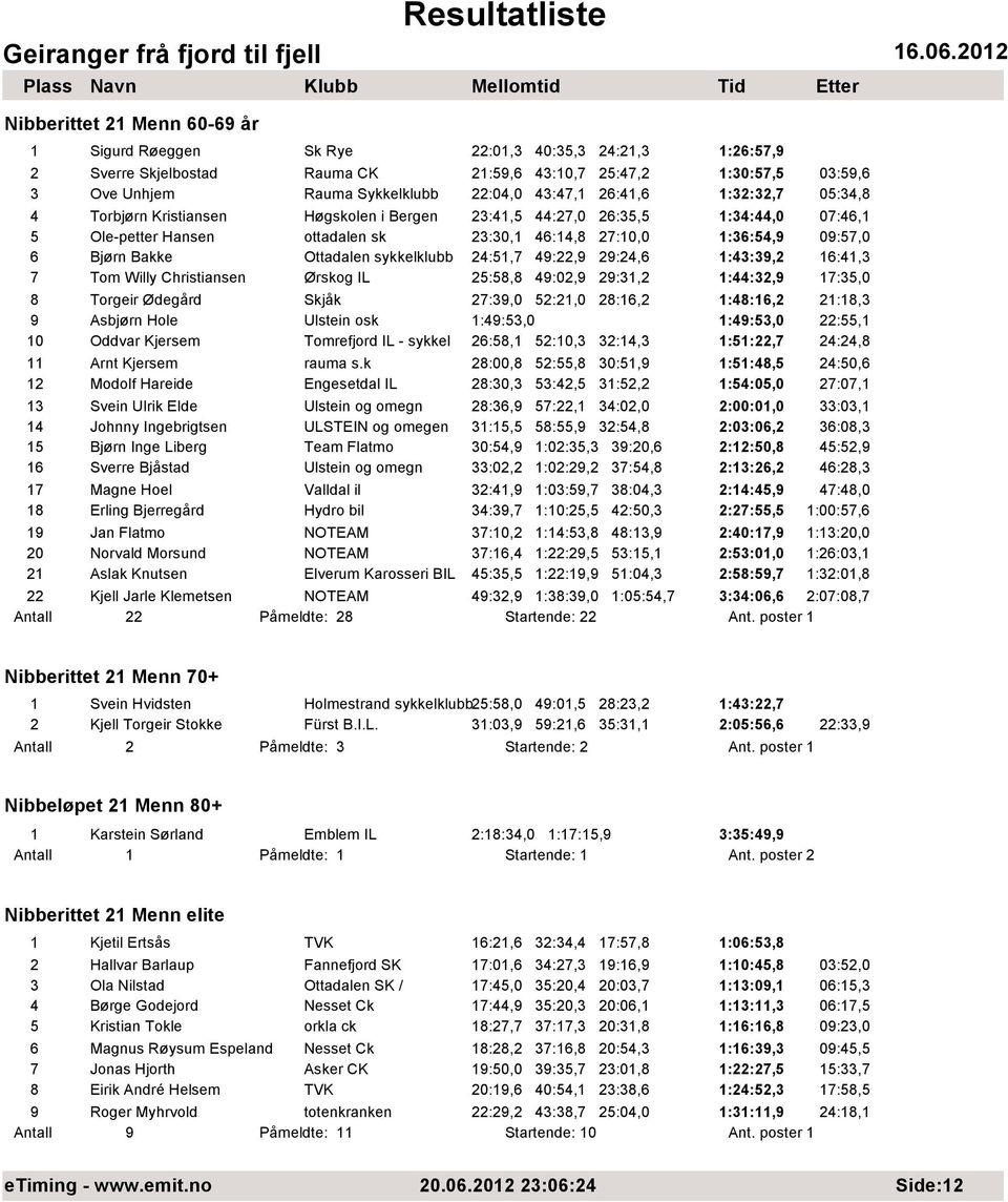 Bjørn Bakke Ottadalen sykkelklubb 24:51,7 49:22,9 29:24,6 1:43:39,2 16:41,3 7 Tom Willy Christiansen Ørskog IL 25:58,8 49:02,9 29:31,2 1:44:32,9 17:35,0 8 Torgeir Ødegård Skjåk 27:39,0 52:21,0