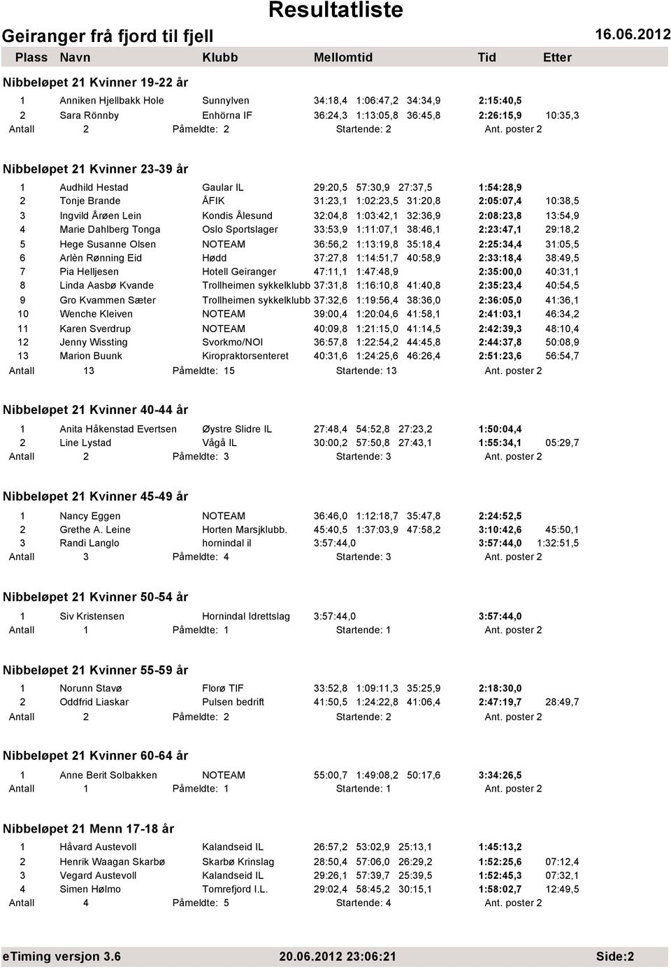 poster 2 Nibbeløpet 21 Kvinner 23-39 år 1 Audhild Hestad Gaular IL 29:20,5 57:30,9 27:37,5 1:54:28,9 2 Tonje Brande ÅFIK 31:23,1 1:02:23,5 31:20,8 2:05:07,4 10:38,5 3 Ingvild Årøen Lein Kondis