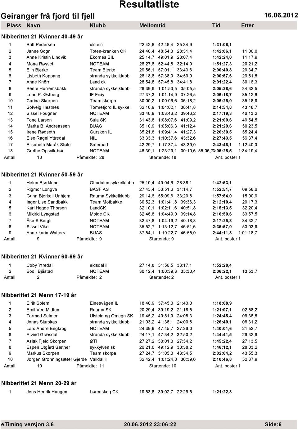 sykkelklubb 28:18,8 57:38,9 34:59,9 2:00:57,6 29:51,5 7 Anne Knörr Land ck 28:54,8 57:45,8 34:41,8 2:01:22,4 30:16,3 8 Bente Horremsbakk stranda sykkelklubb 28:39,6 1:01:53,5 35:05,5 2:05:38,6