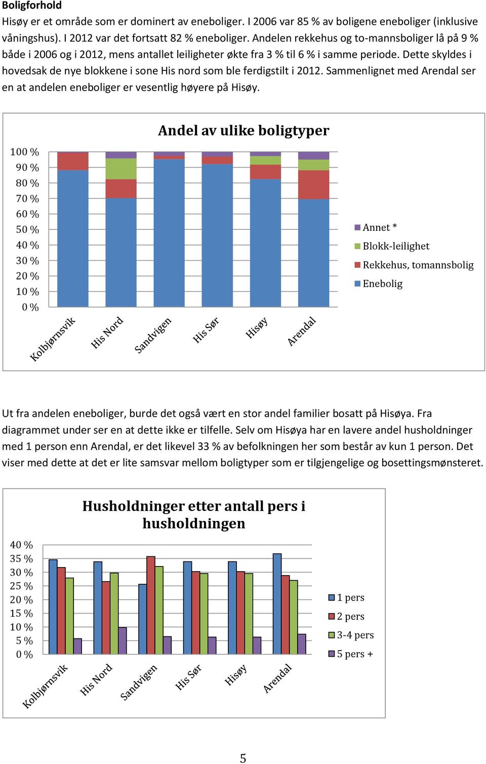 Dette skyldes i hovedsak de nye blokkene i sone His nord som ble ferdigstilt i 2012. Sammenlignet med Arendal ser en at andelen eneboliger er vesentlig høyere på Hisøy.