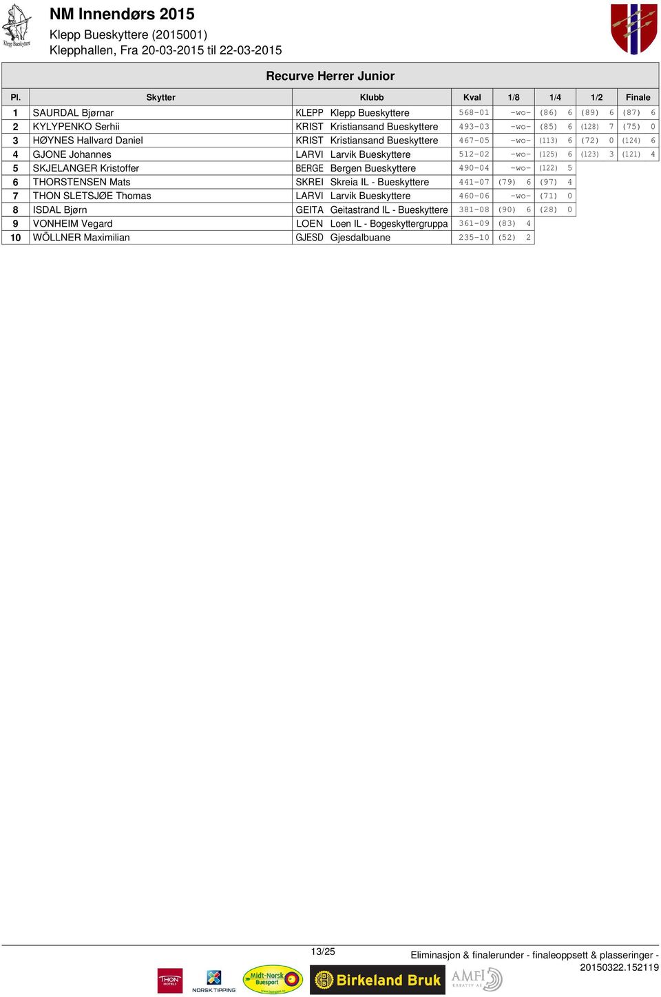 Daniel KRIST Kristiansand Bueskyttere 47-5 -wo- (113) (7) (14) 4 GJONE Johannes LARVI Larvik Bueskyttere 51- -wo- (15) (13) 3 (11) 4 5 SKJELANGER Kristoffer BERGE Bergen Bueskyttere 49-4 -wo- (1) 5