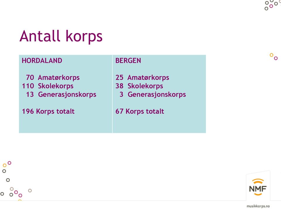 Korps totalt BERGEN 25 Amatørkorps 38