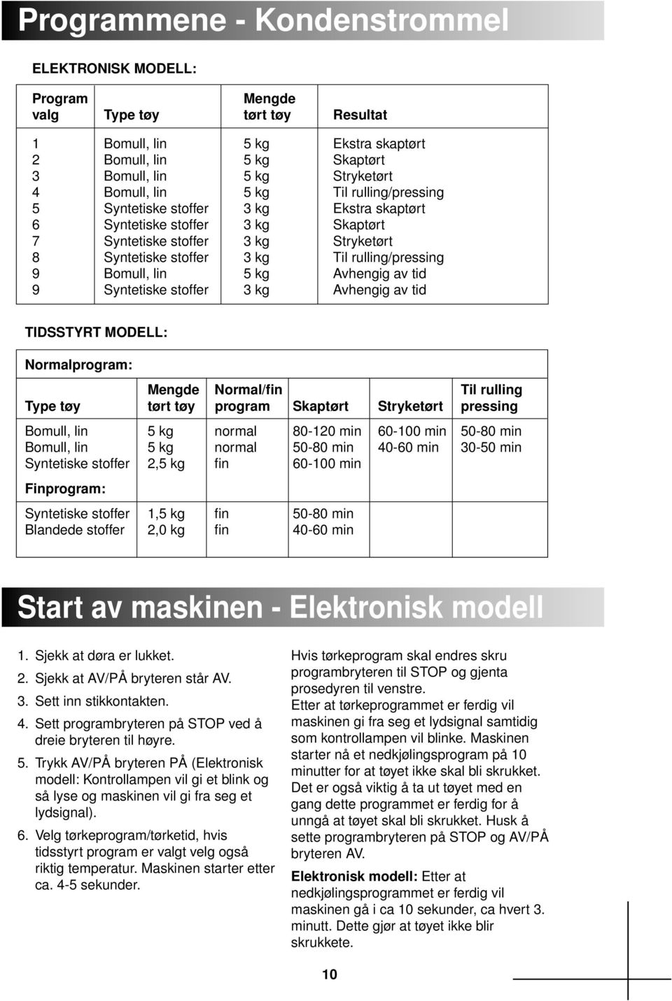 Bomull, lin 5 kg Avhengig av tid 9 Syntetiske stoffer 3 kg Avhengig av tid TIDSSTYRT MODELL: Normalprogram: Mengde Normal/fin Til rulling Type tøy tørt tøy program Skaptørt Stryketørt pressing