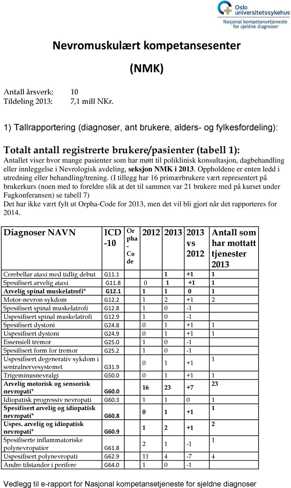 poliklinisk konsultasjon, dagbehandling eller innleggelse i Nevrologisk avdeling, seksjon NMK i 2013. Oppholdene er enten ledd i utredning eller behandling/trening.