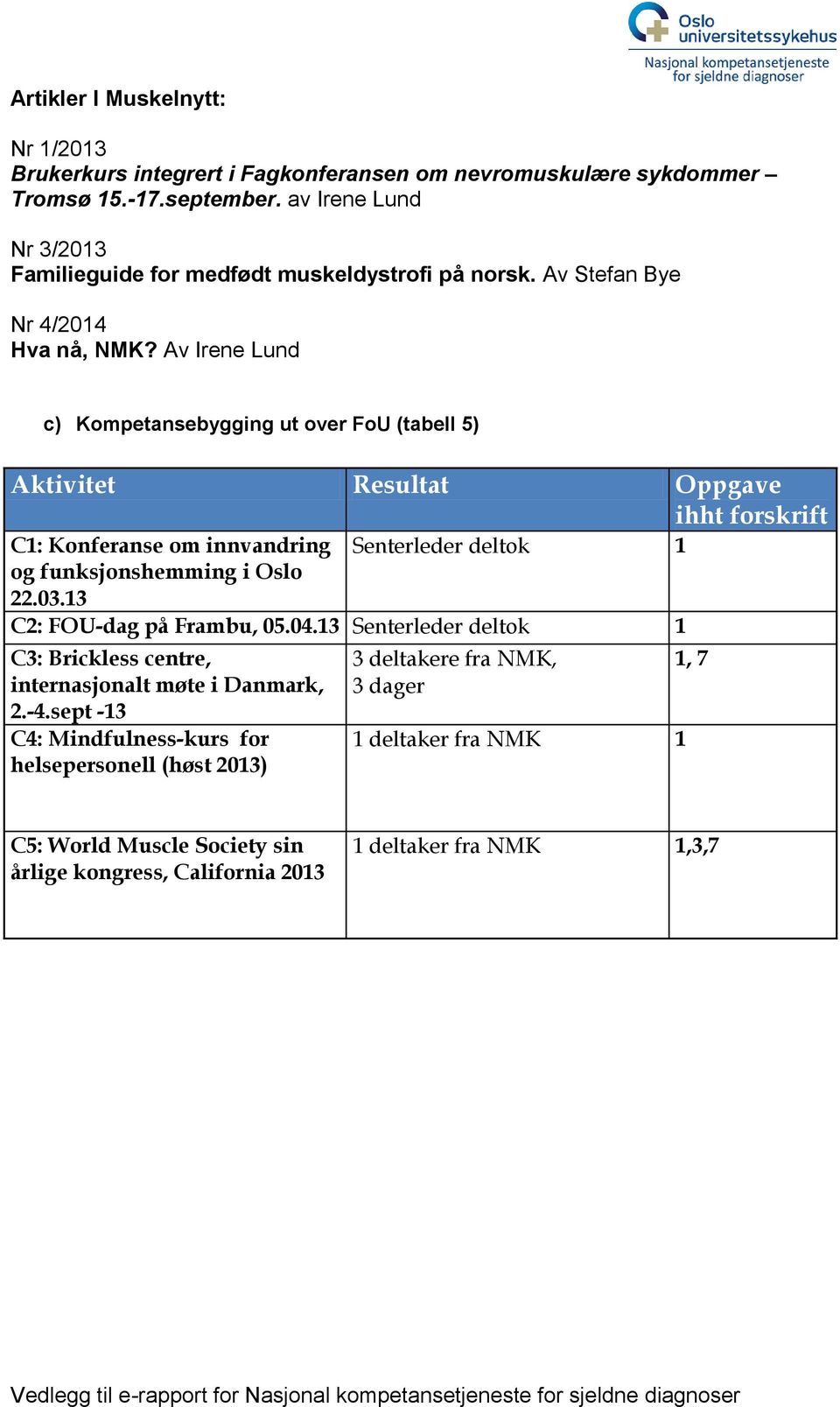 Av Irene Lund c) Kompetansebygging ut over FoU (tabell 5) Aktivitet Resultat Oppgave ihht forskrift C1: Konferanse om innvandring Senterleder deltok 1 og funksjonshemming i Oslo 22.03.