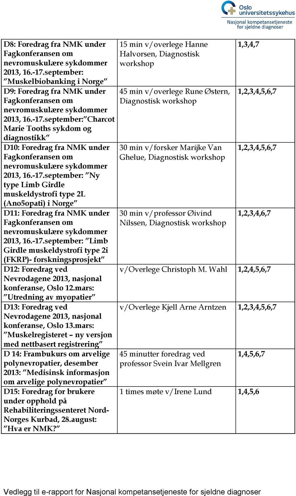 -17.september: Limb Girdle muskeldystrofi type 2i (FKRP)- forskningsprosjekt D12: Foredrag ved Nevrodagene 2013, nasjonal konferanse, Oslo 12.