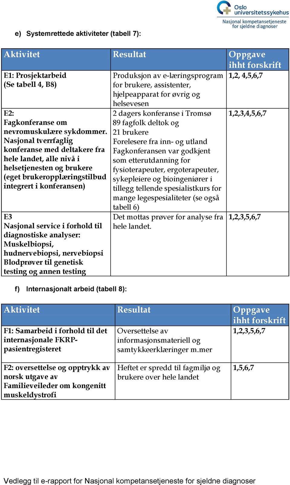 diagnostiske analyser: Muskelbiopsi, hudnervebiopsi, nervebiopsi Blodprøver til genetisk testing og annen testing f) Internasjonalt arbeid (tabell 8): Produksjon av e-læringsprogram for brukere,